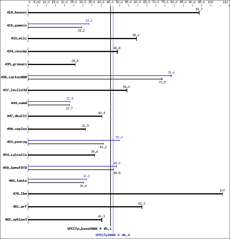 Benchmark results graph