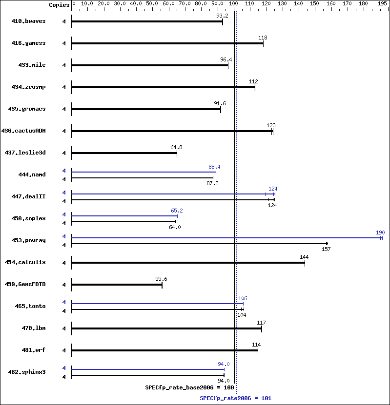 Benchmark results graph