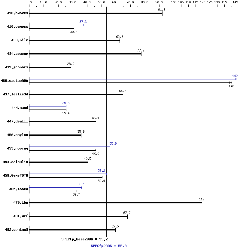 Benchmark results graph