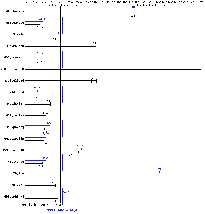 Benchmark results graph