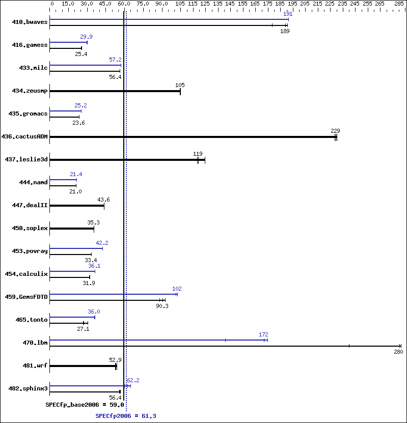 Benchmark results graph