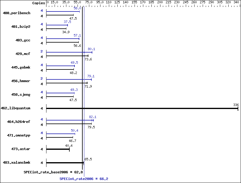 Benchmark results graph