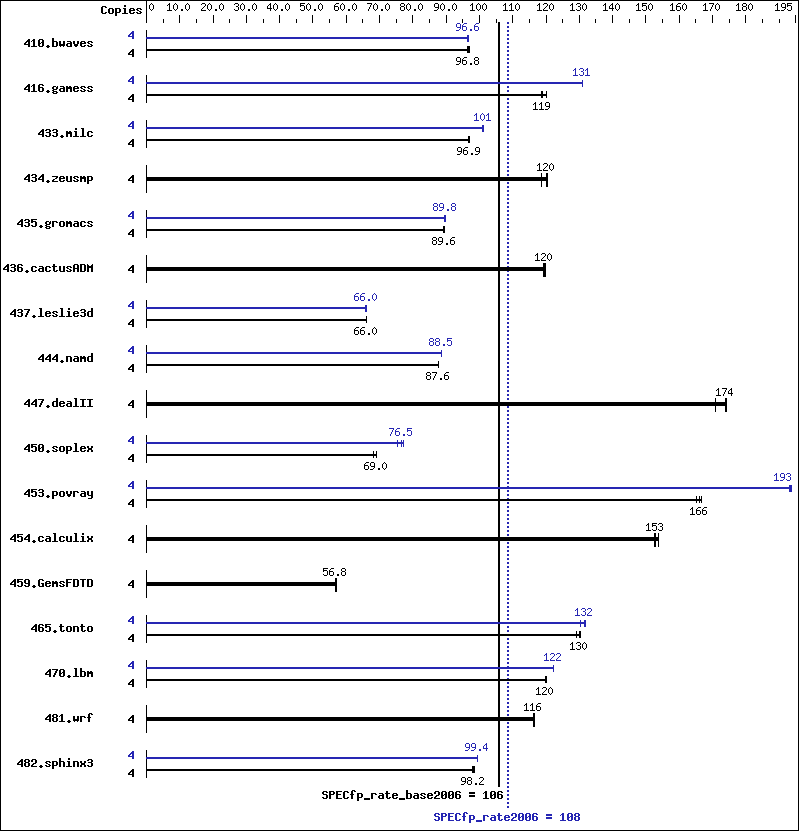 Benchmark results graph