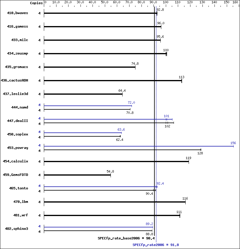 Benchmark results graph