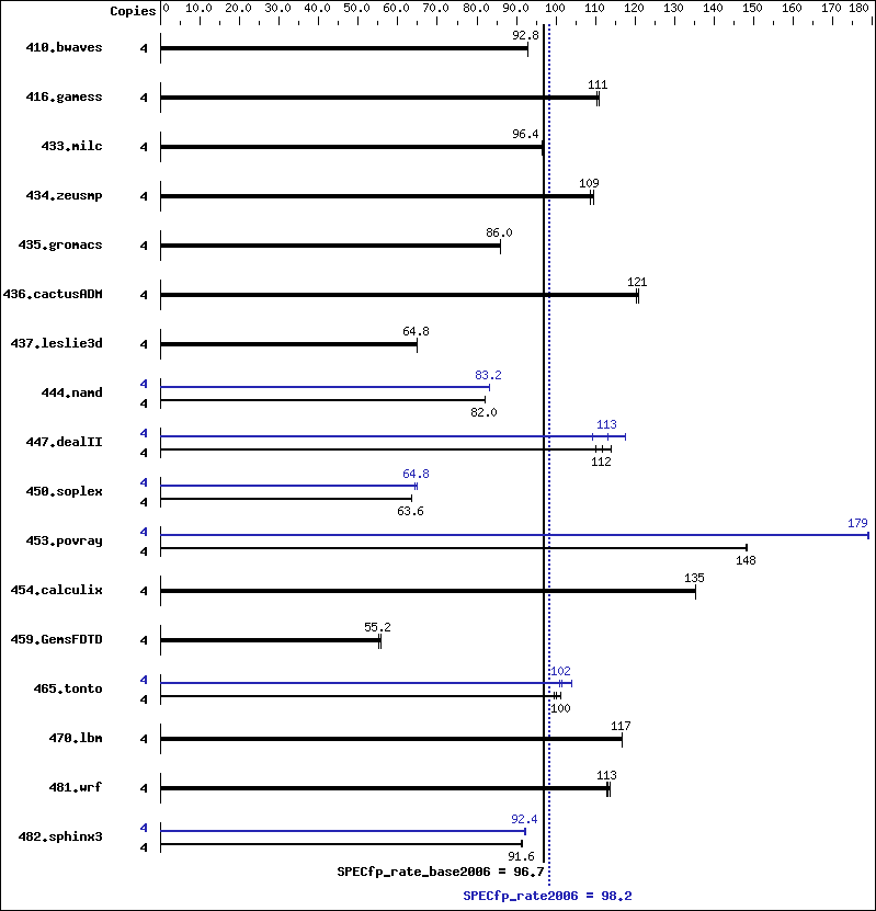 Benchmark results graph