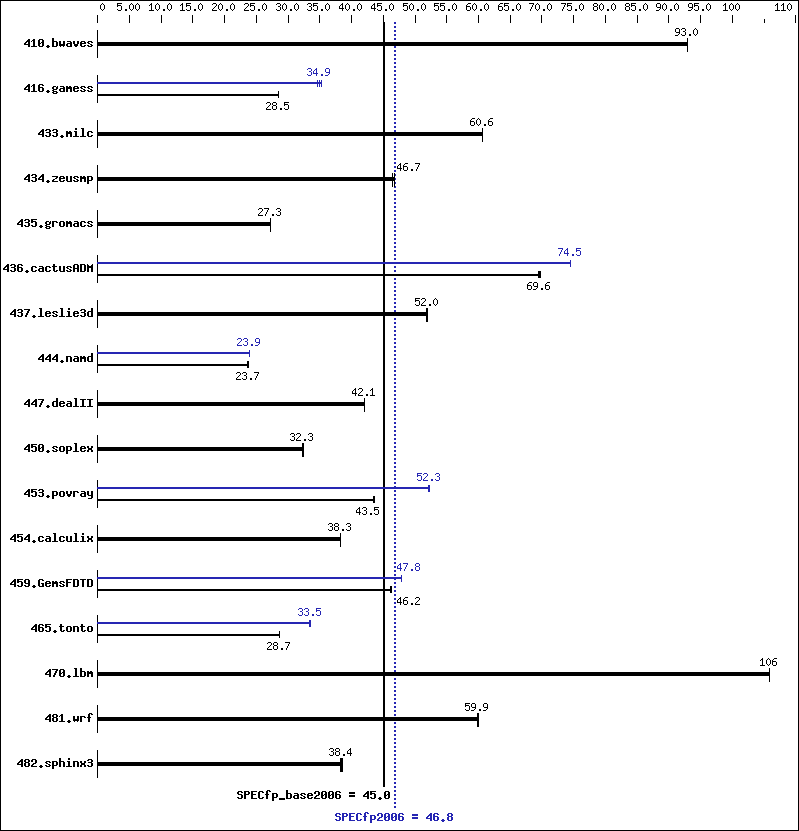 Benchmark results graph