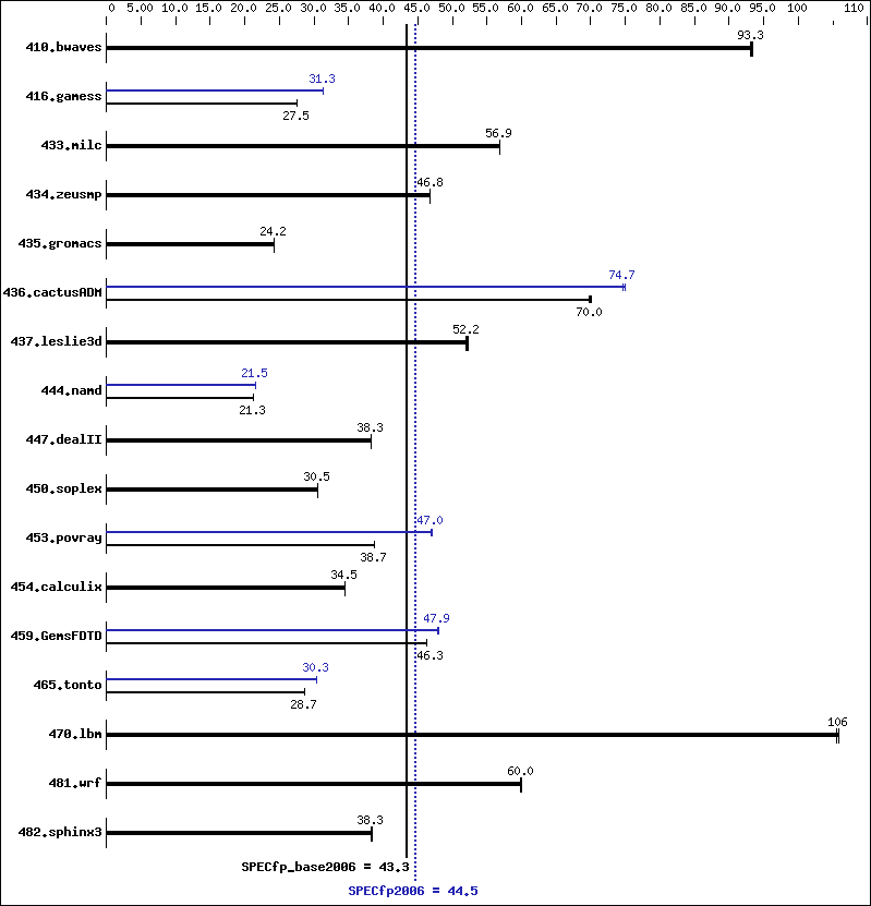 Benchmark results graph