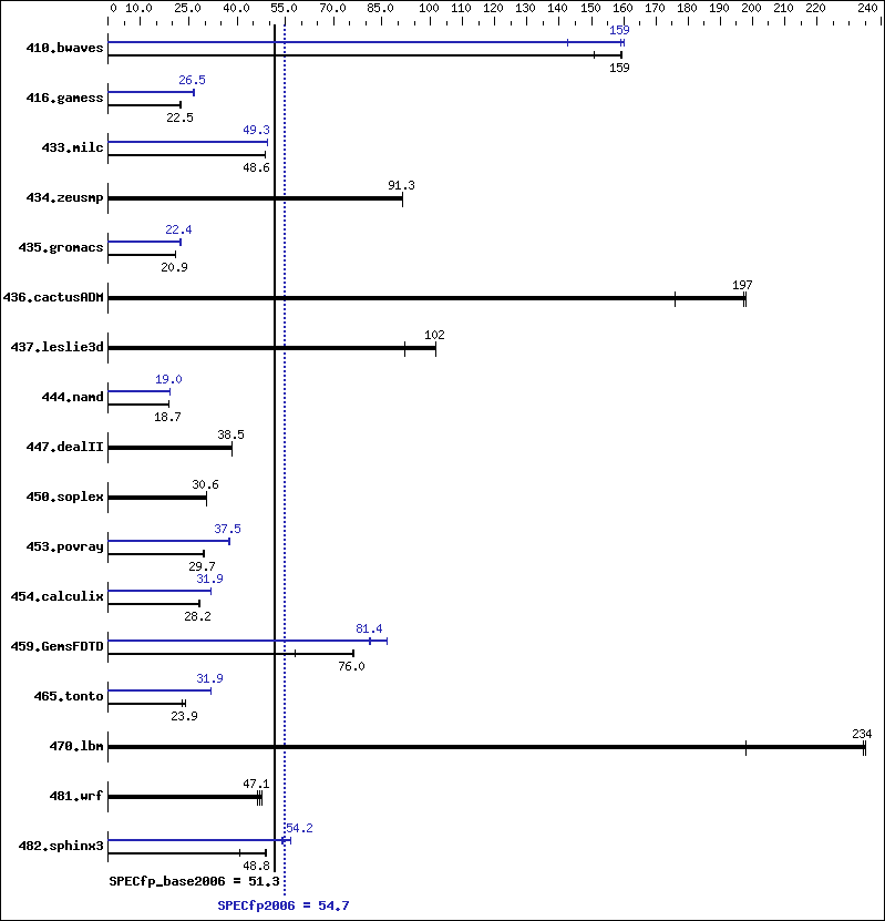 Benchmark results graph