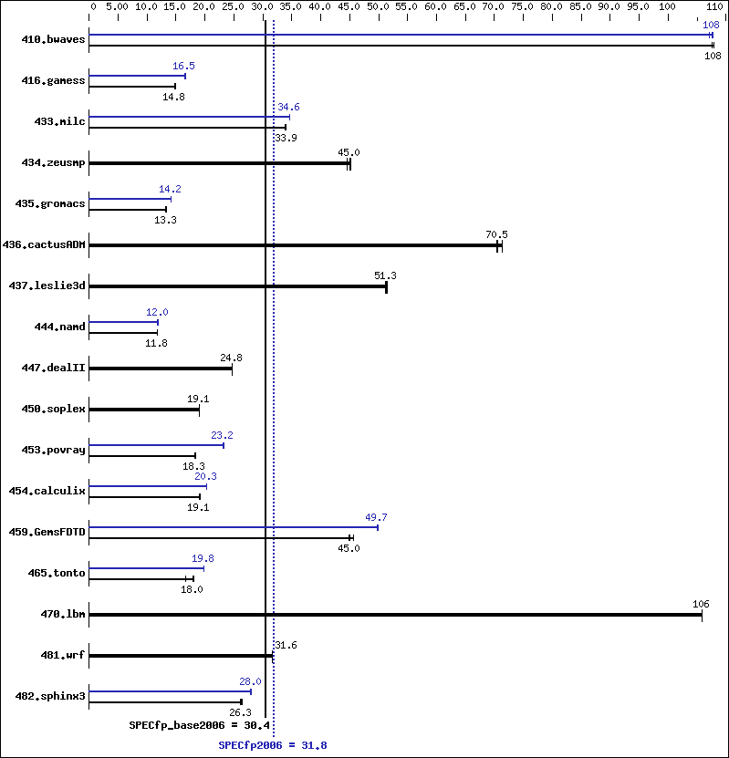 Benchmark results graph