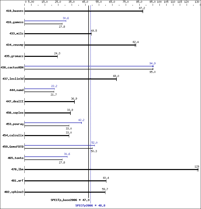 Benchmark results graph