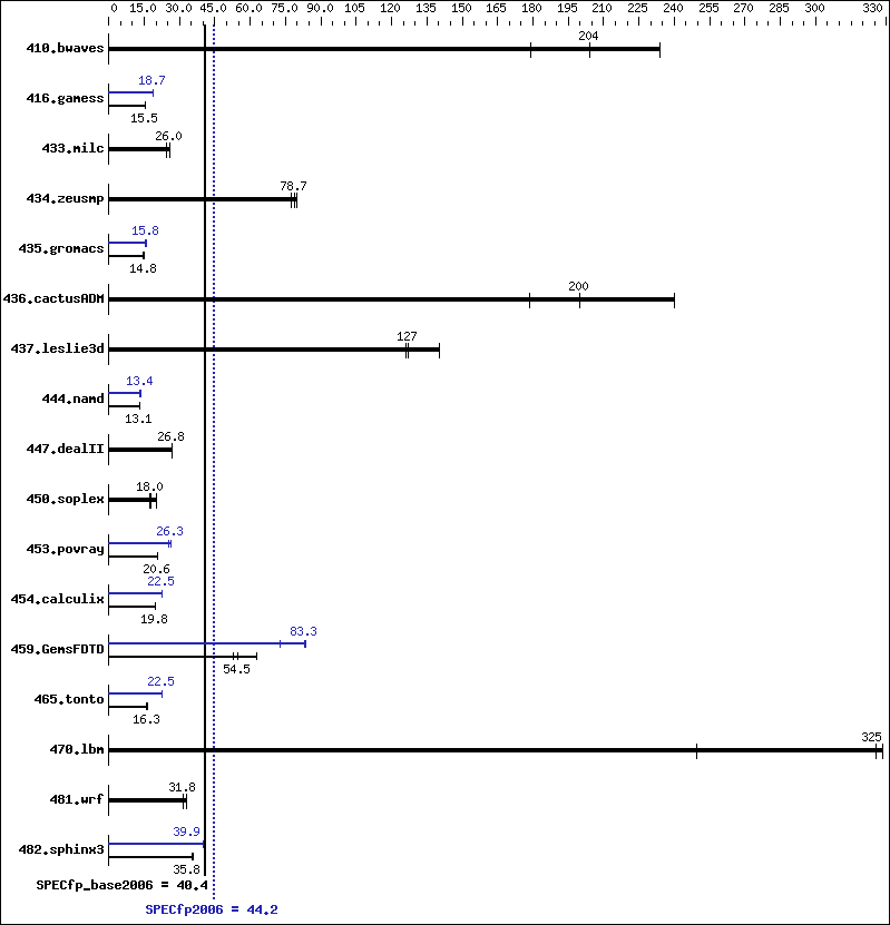 Benchmark results graph