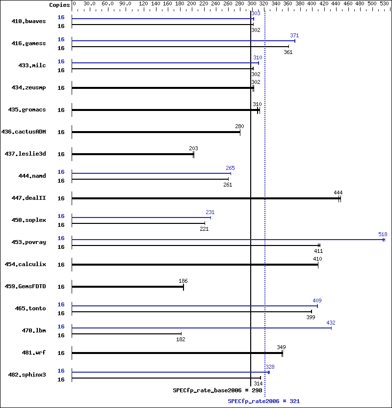 Benchmark results graph