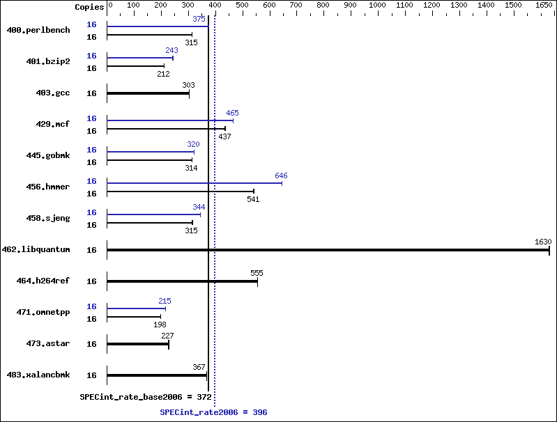 Benchmark results graph