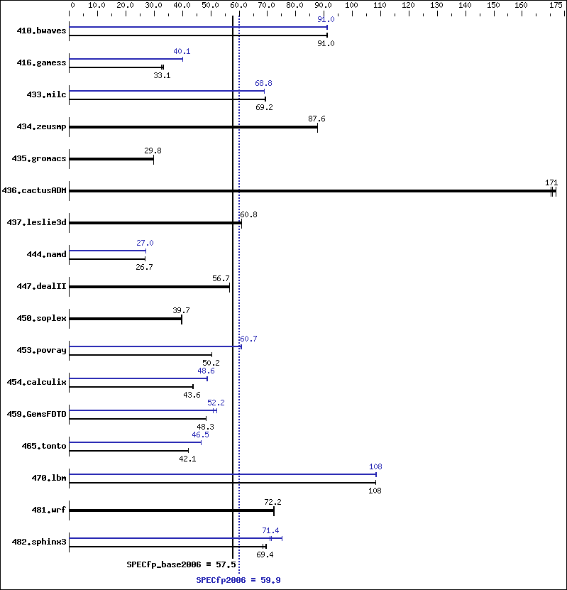 Benchmark results graph