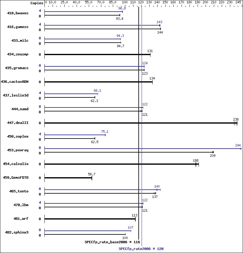 Benchmark results graph