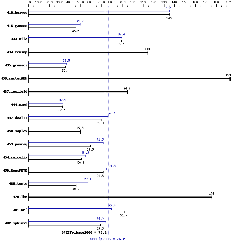 Benchmark results graph