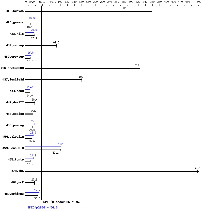 Benchmark results graph