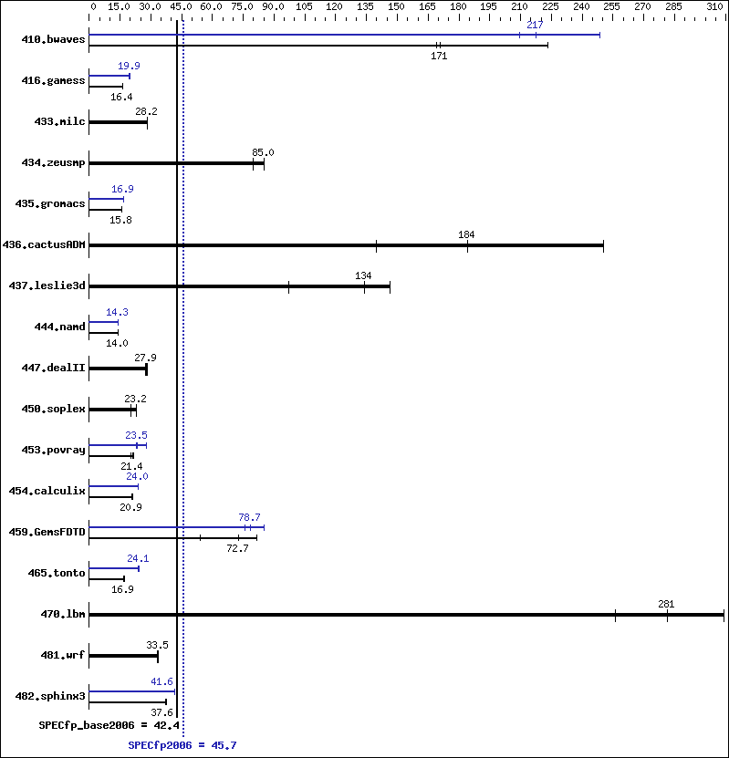 Benchmark results graph