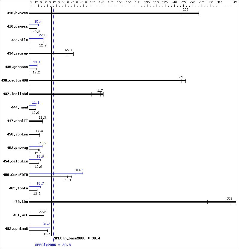 Benchmark results graph