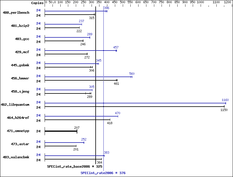 Benchmark results graph