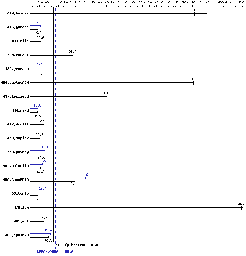 Benchmark results graph