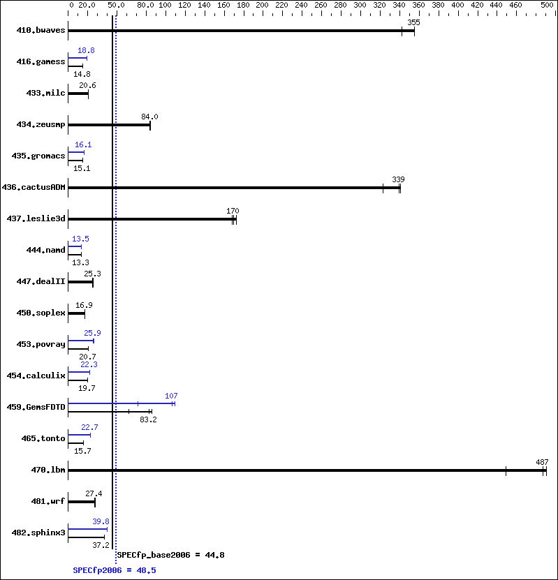 Benchmark results graph