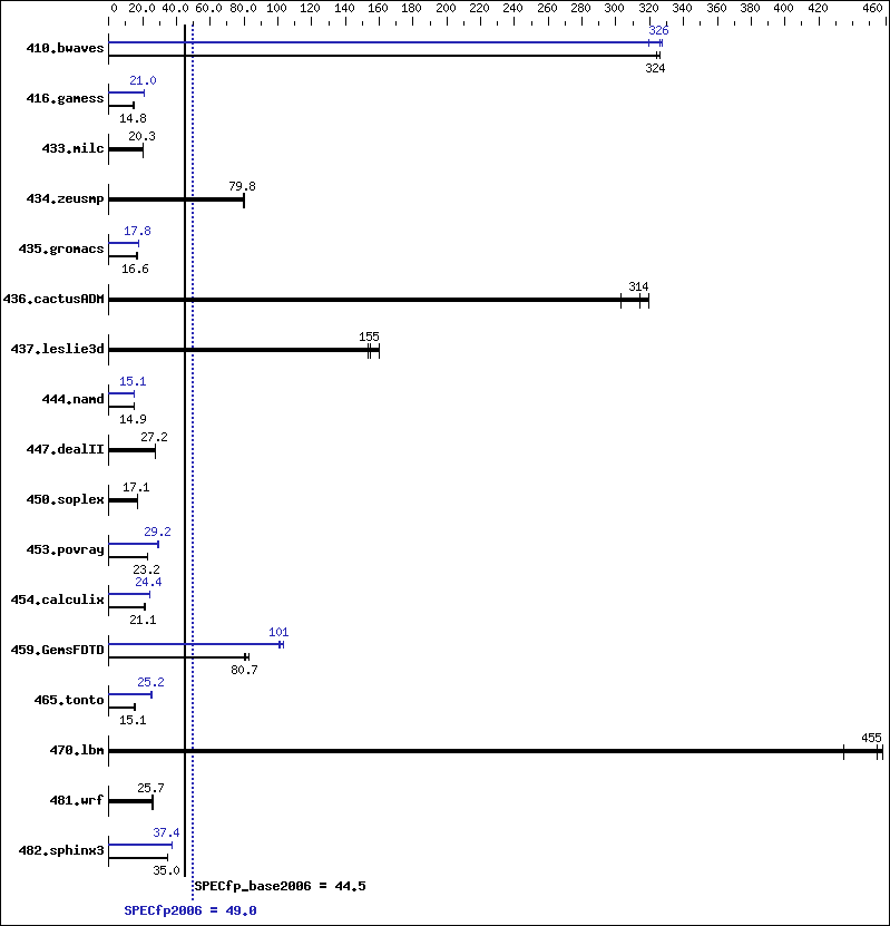 Benchmark results graph