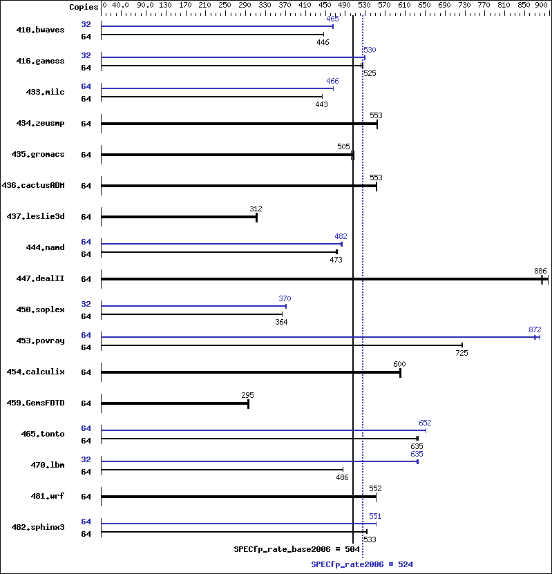 Benchmark results graph