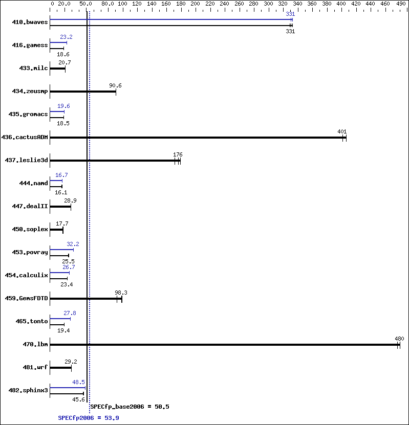 Benchmark results graph