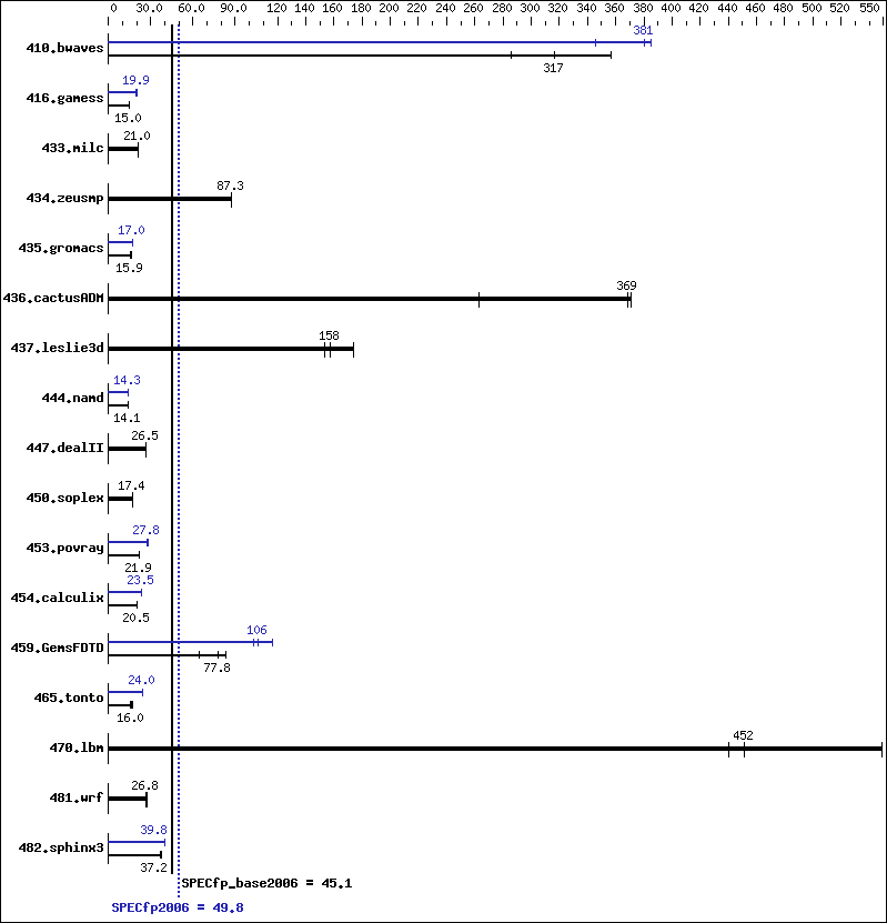 Benchmark results graph