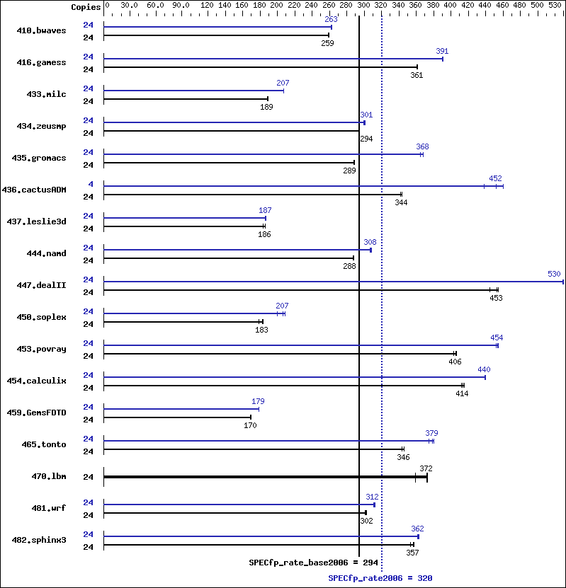 Benchmark results graph