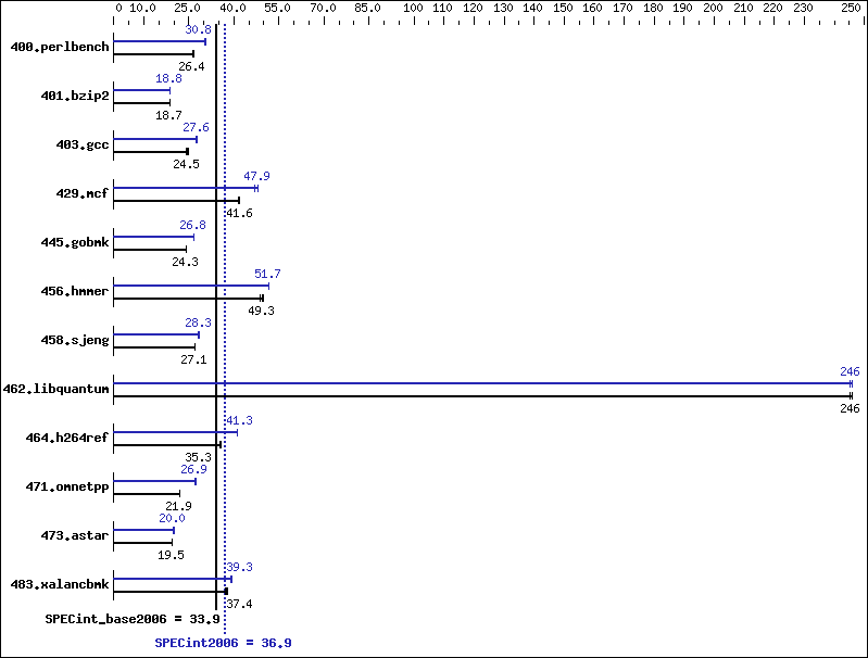 Benchmark results graph