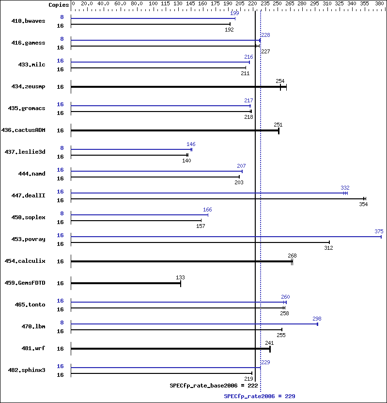 Benchmark results graph