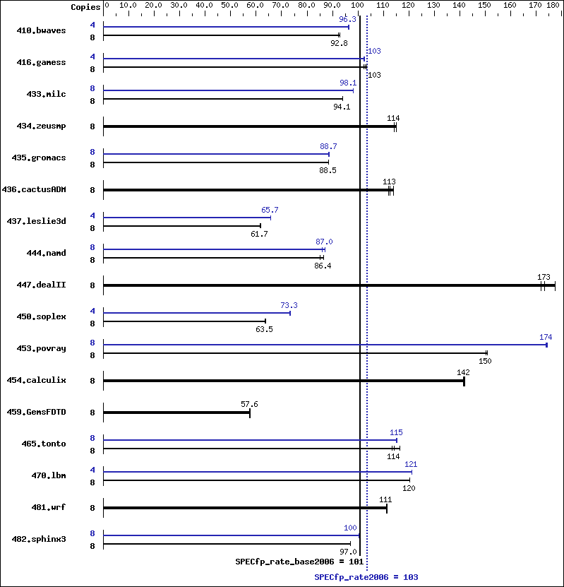 Benchmark results graph