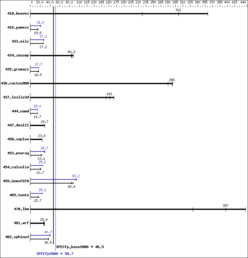 Benchmark results graph