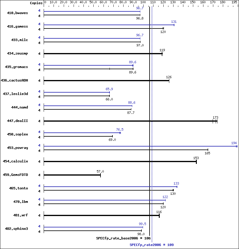 Benchmark results graph