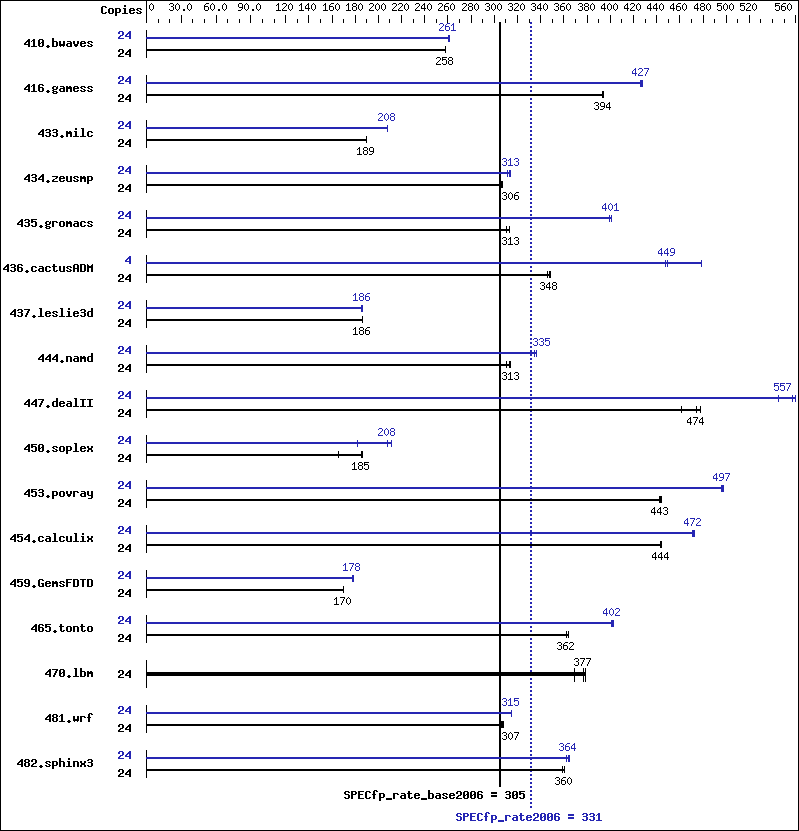 Benchmark results graph