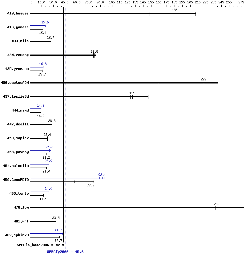 Benchmark results graph