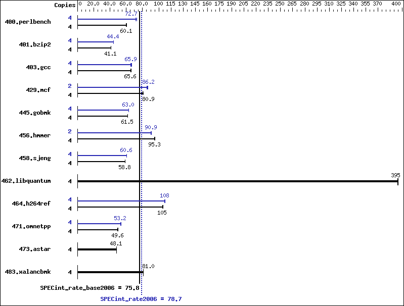 Benchmark results graph