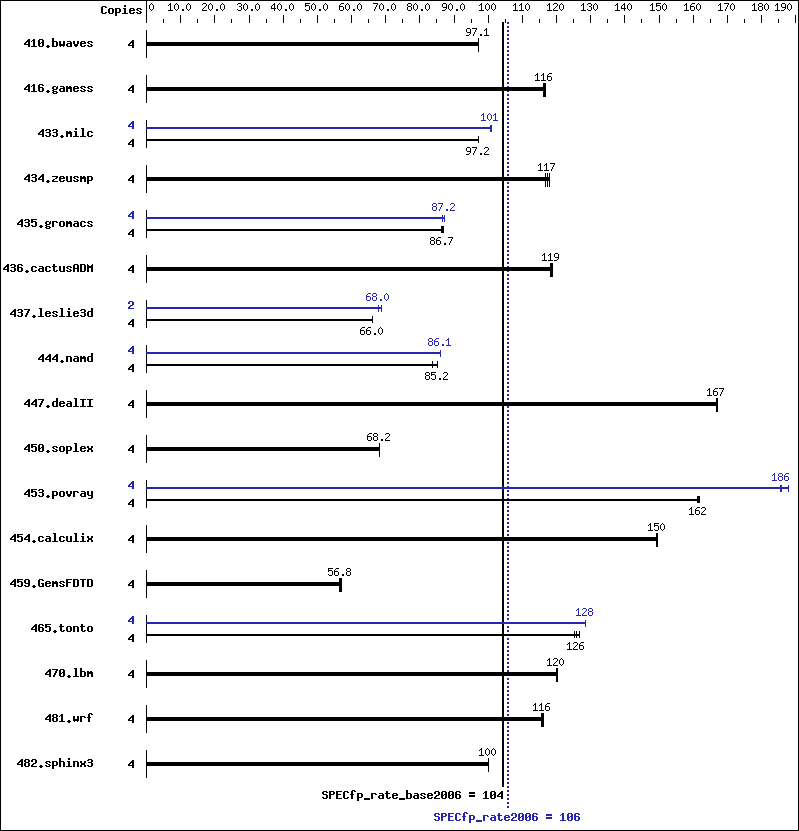 Benchmark results graph