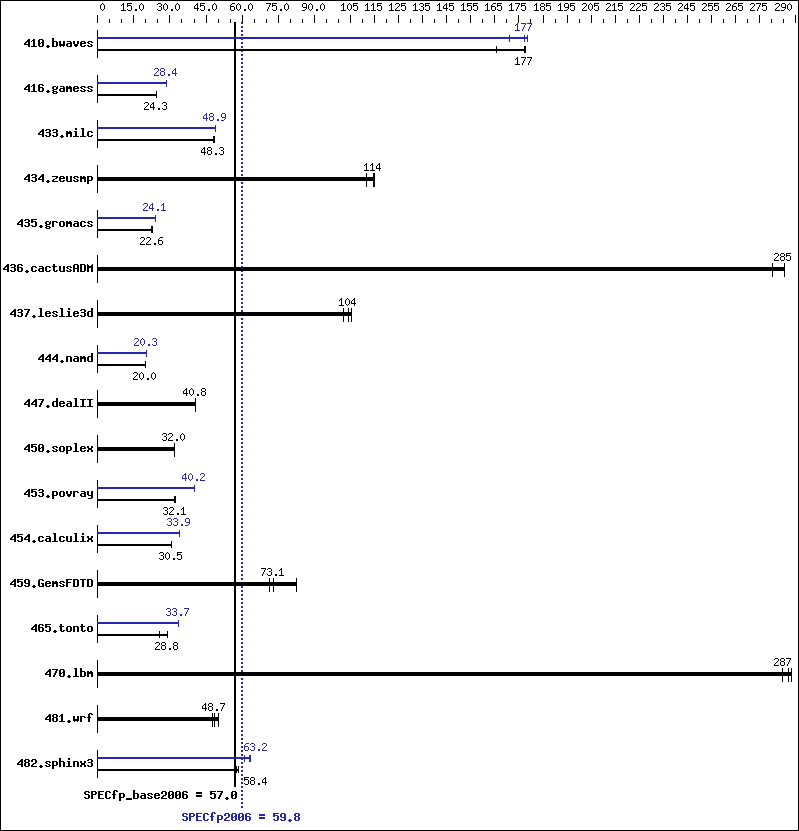 Benchmark results graph