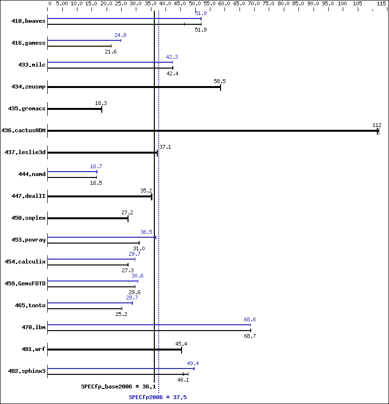 Benchmark results graph