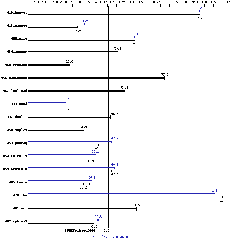 Benchmark results graph