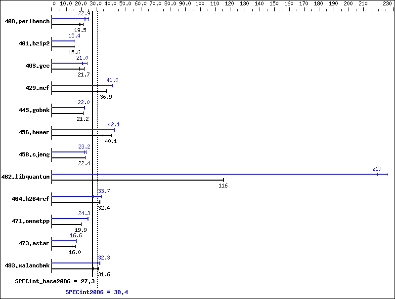 Benchmark results graph