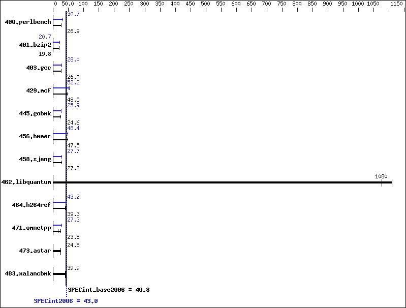 Benchmark results graph