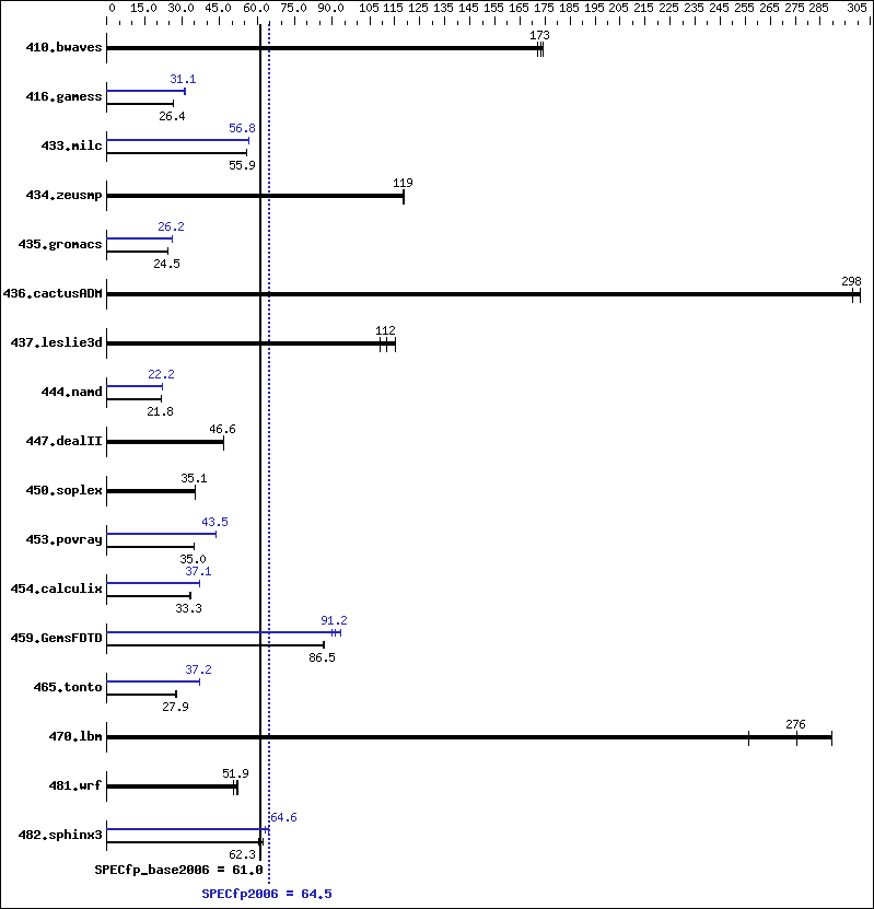 Benchmark results graph