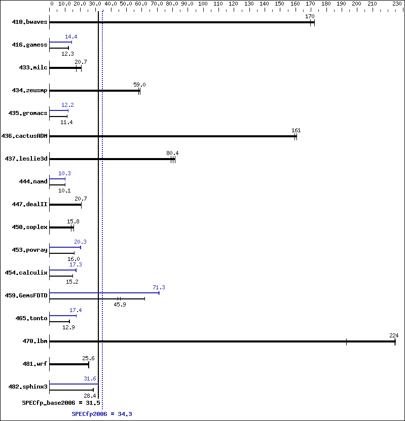 Benchmark results graph