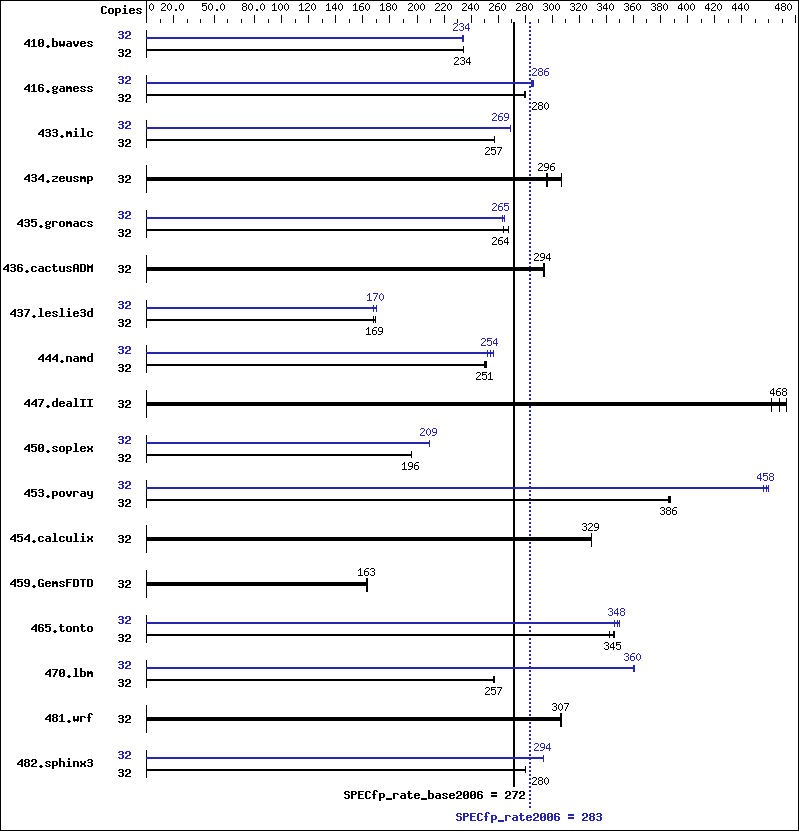 Benchmark results graph