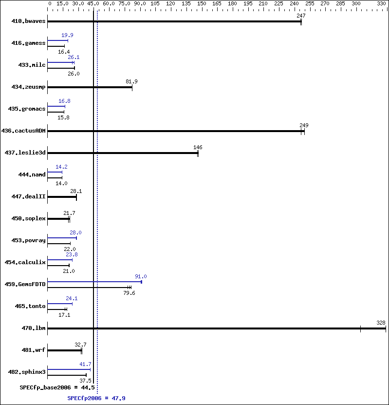 Benchmark results graph