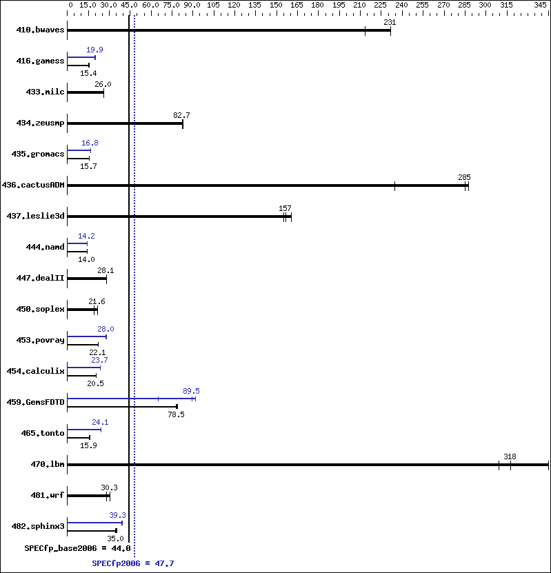 Benchmark results graph